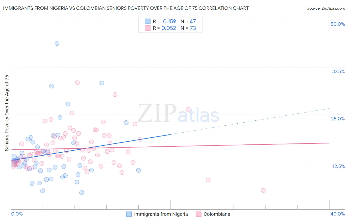 Immigrants from Nigeria vs Colombian Seniors Poverty Over the Age of 75