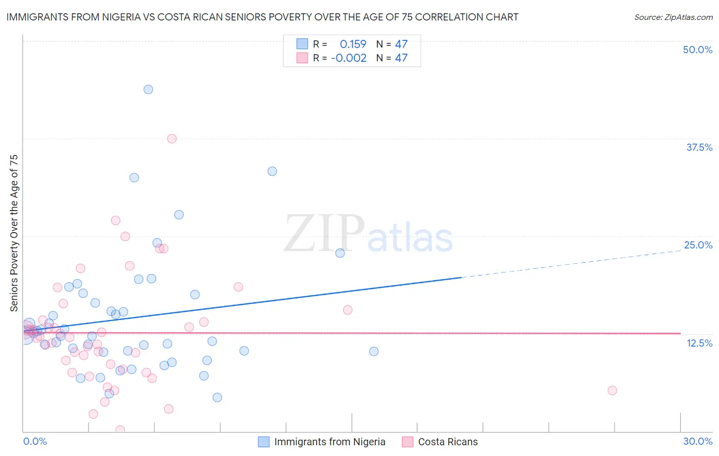 Immigrants from Nigeria vs Costa Rican Seniors Poverty Over the Age of 75