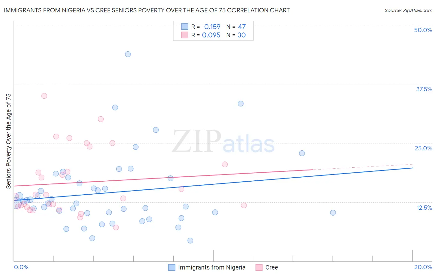 Immigrants from Nigeria vs Cree Seniors Poverty Over the Age of 75