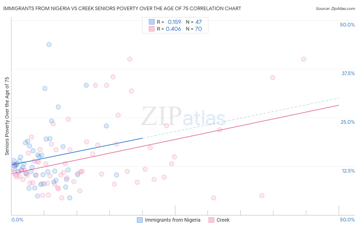 Immigrants from Nigeria vs Creek Seniors Poverty Over the Age of 75