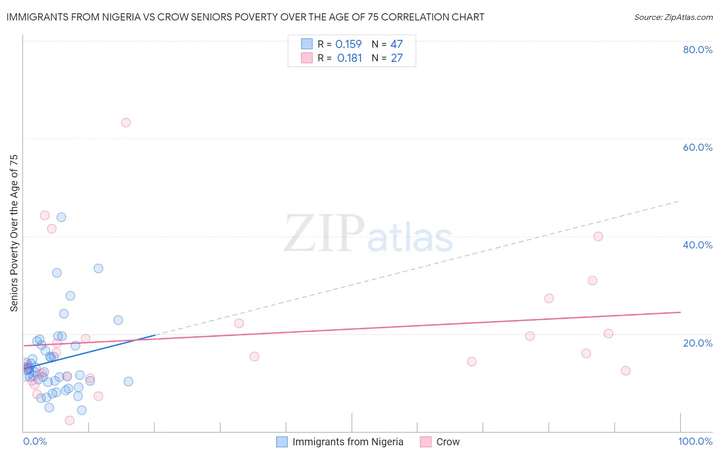 Immigrants from Nigeria vs Crow Seniors Poverty Over the Age of 75
