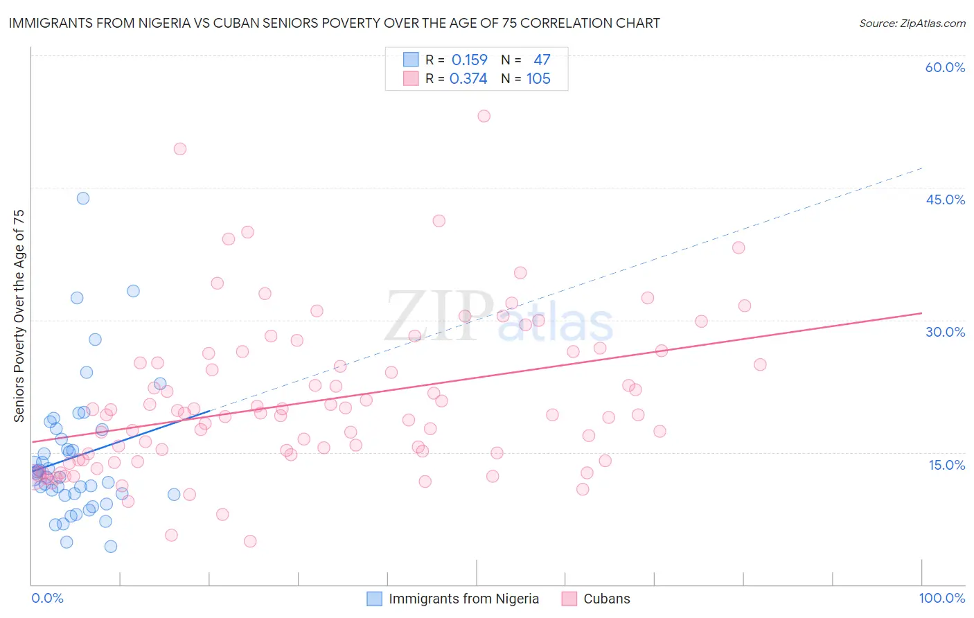 Immigrants from Nigeria vs Cuban Seniors Poverty Over the Age of 75