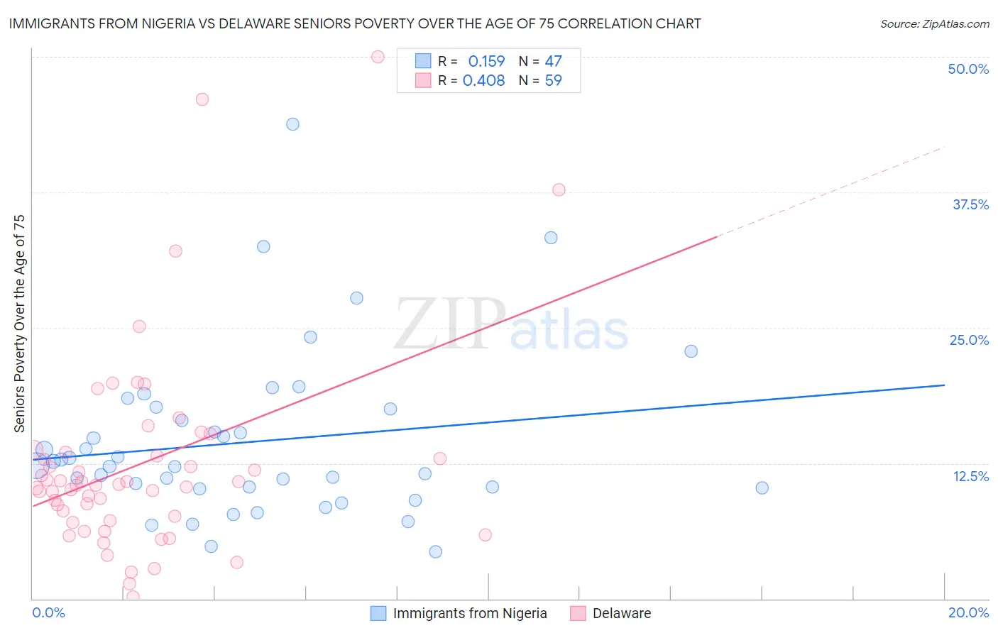Immigrants from Nigeria vs Delaware Seniors Poverty Over the Age of 75