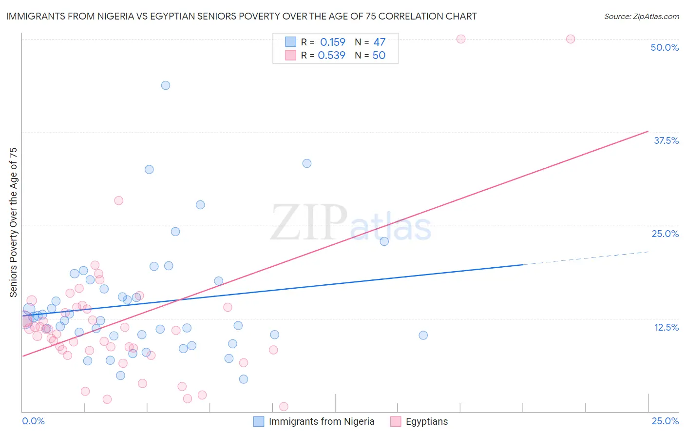 Immigrants from Nigeria vs Egyptian Seniors Poverty Over the Age of 75