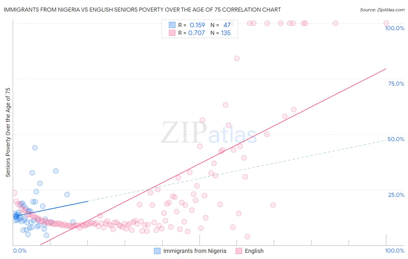 Immigrants from Nigeria vs English Seniors Poverty Over the Age of 75