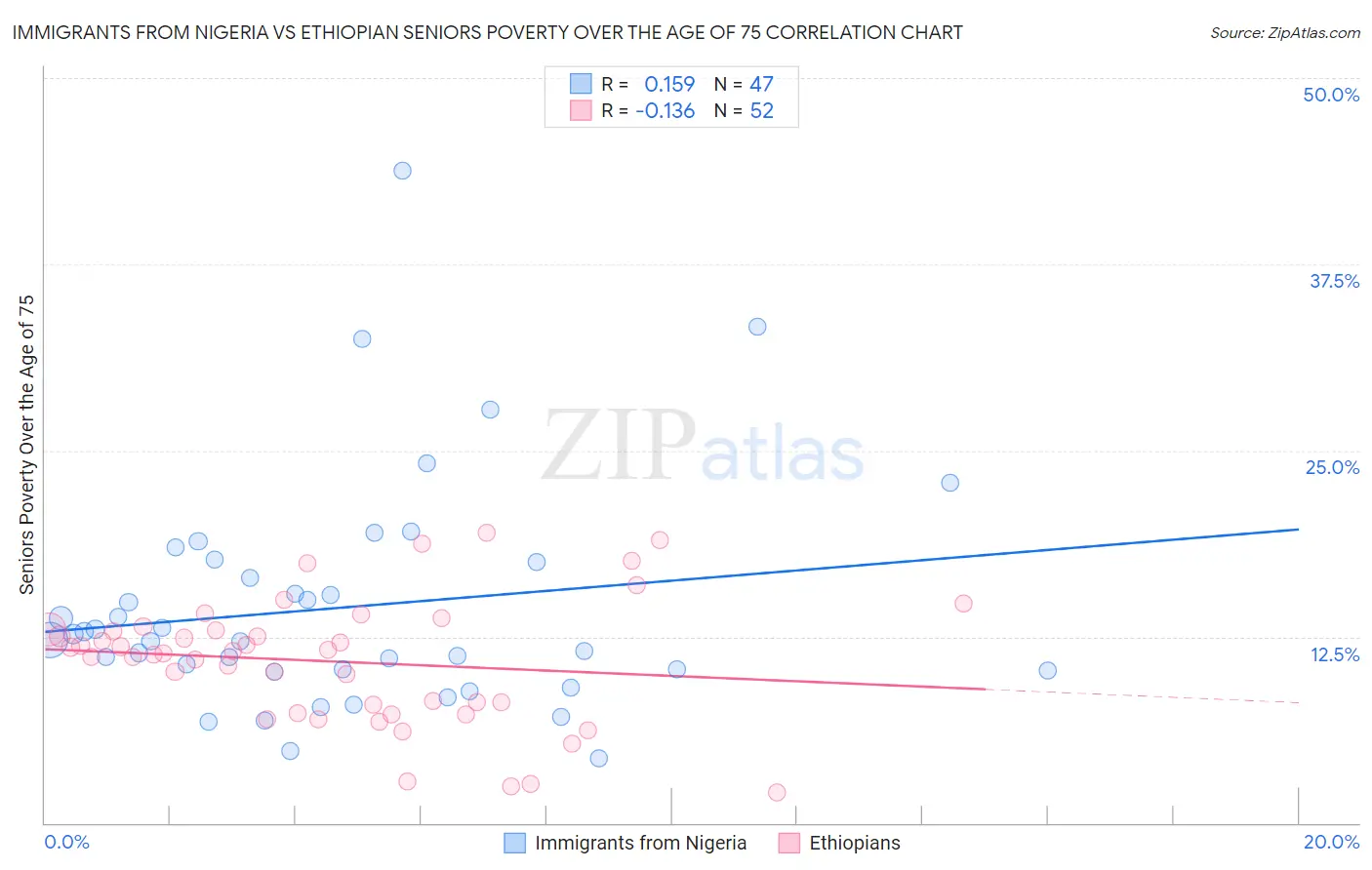 Immigrants from Nigeria vs Ethiopian Seniors Poverty Over the Age of 75