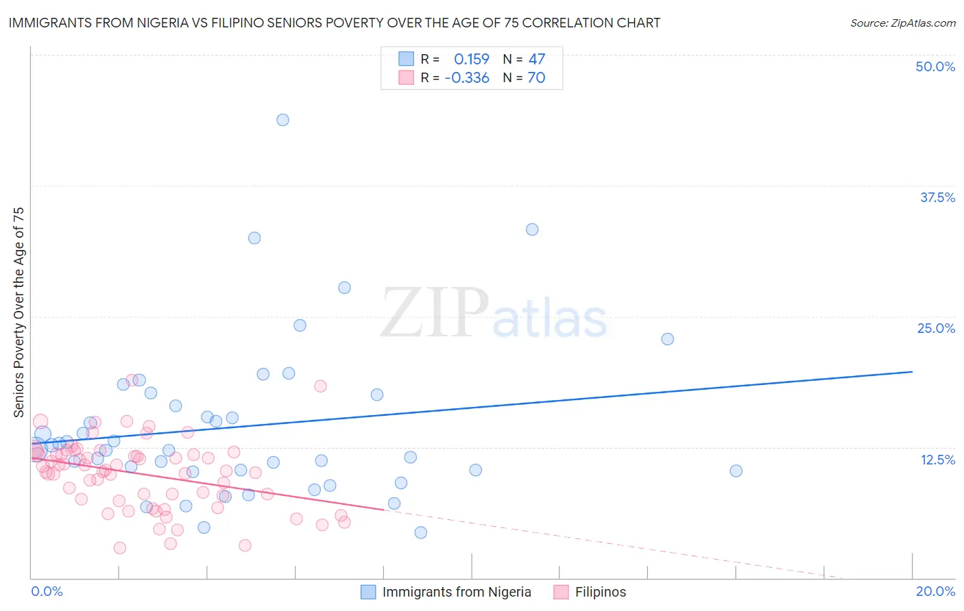 Immigrants from Nigeria vs Filipino Seniors Poverty Over the Age of 75