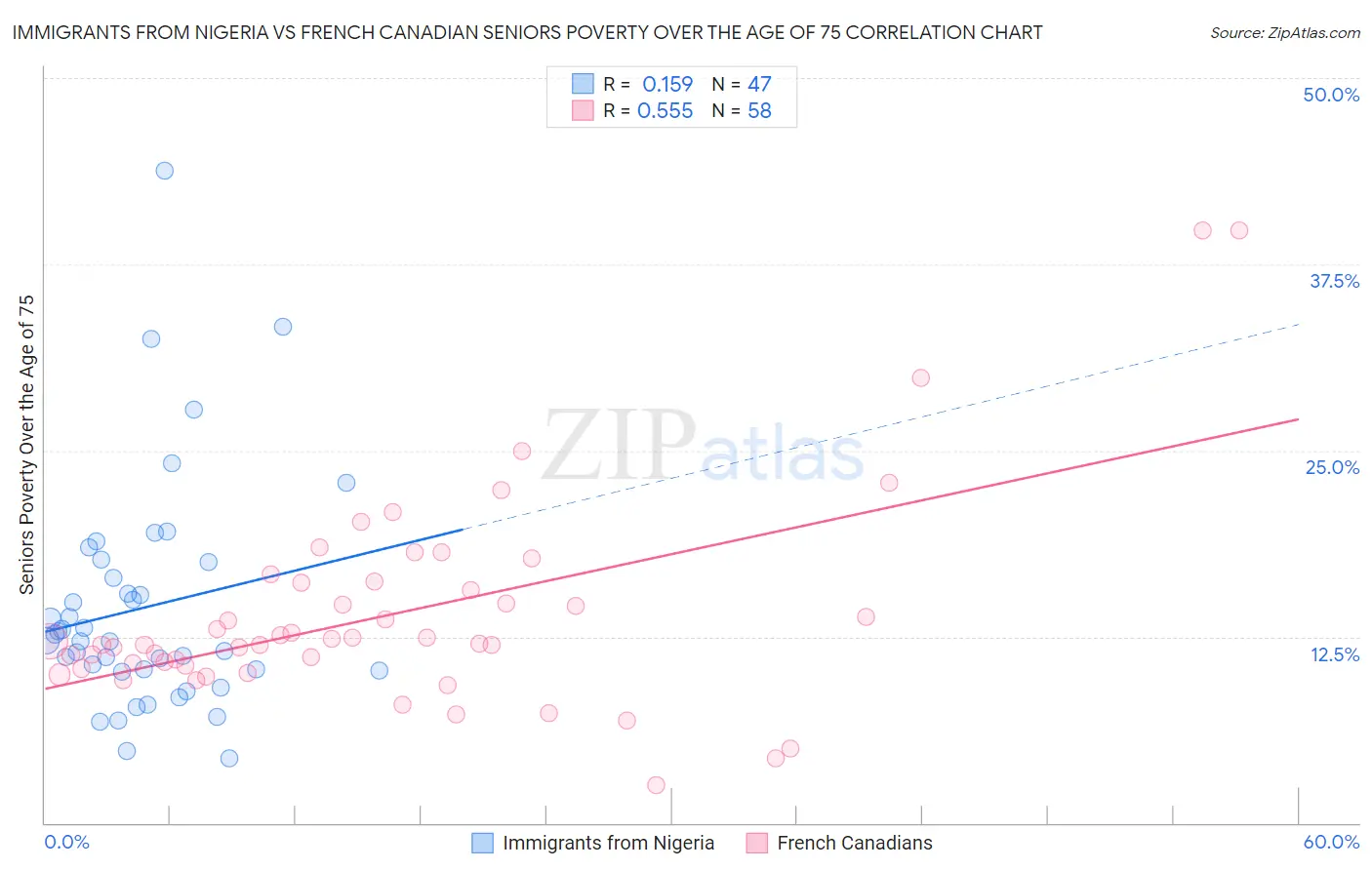 Immigrants from Nigeria vs French Canadian Seniors Poverty Over the Age of 75