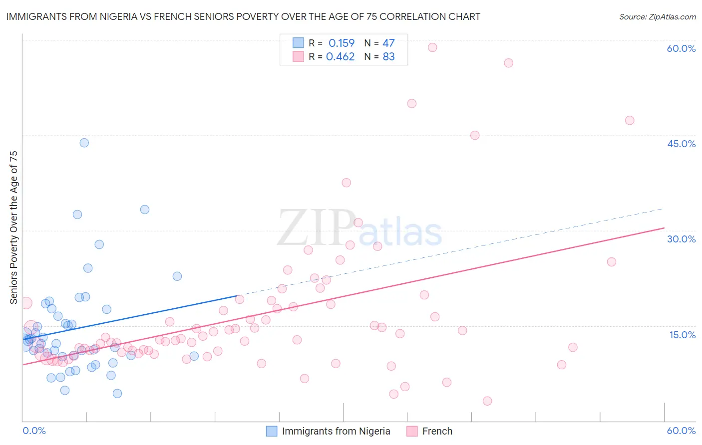 Immigrants from Nigeria vs French Seniors Poverty Over the Age of 75