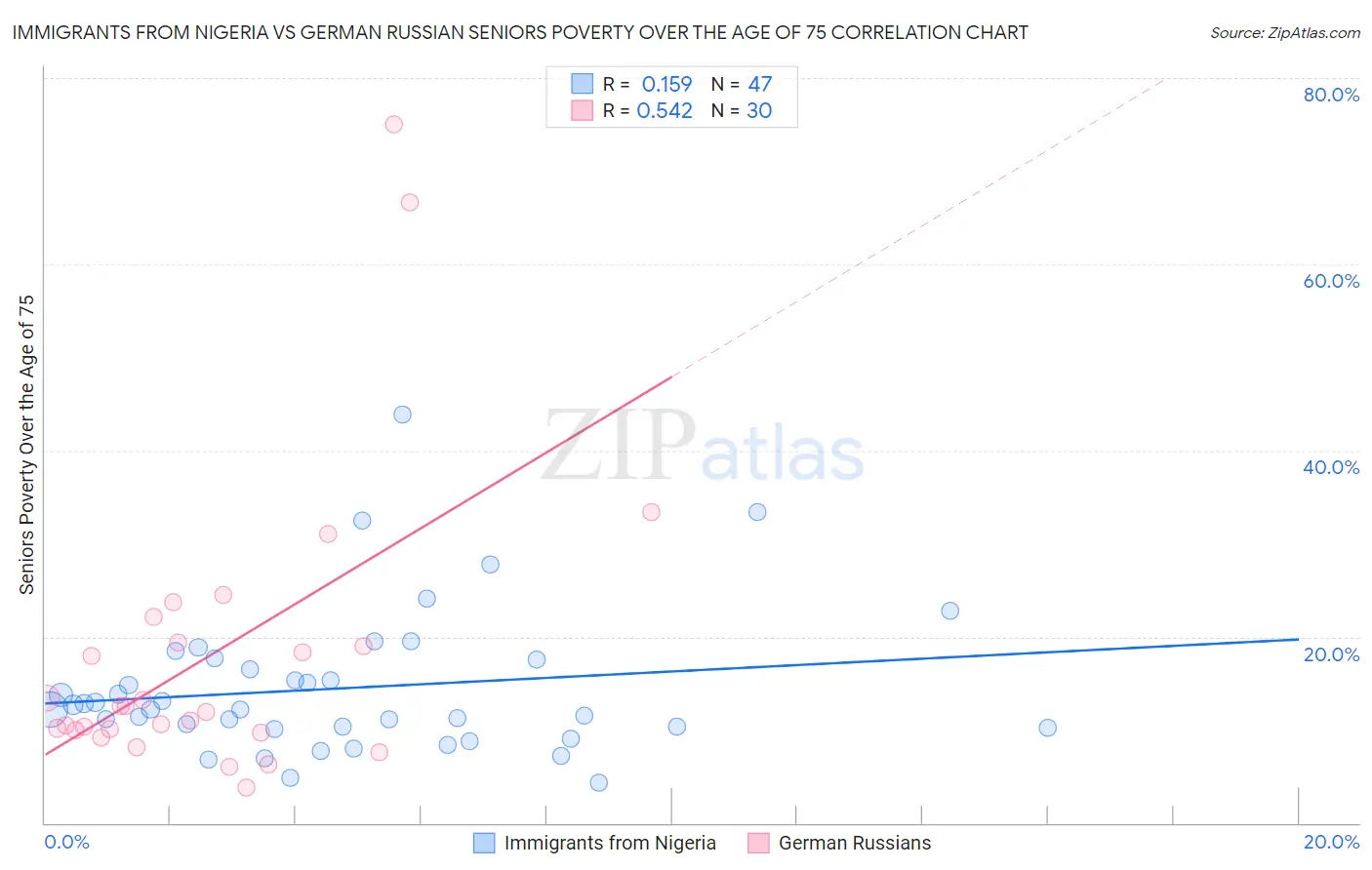 Immigrants from Nigeria vs German Russian Seniors Poverty Over the Age of 75