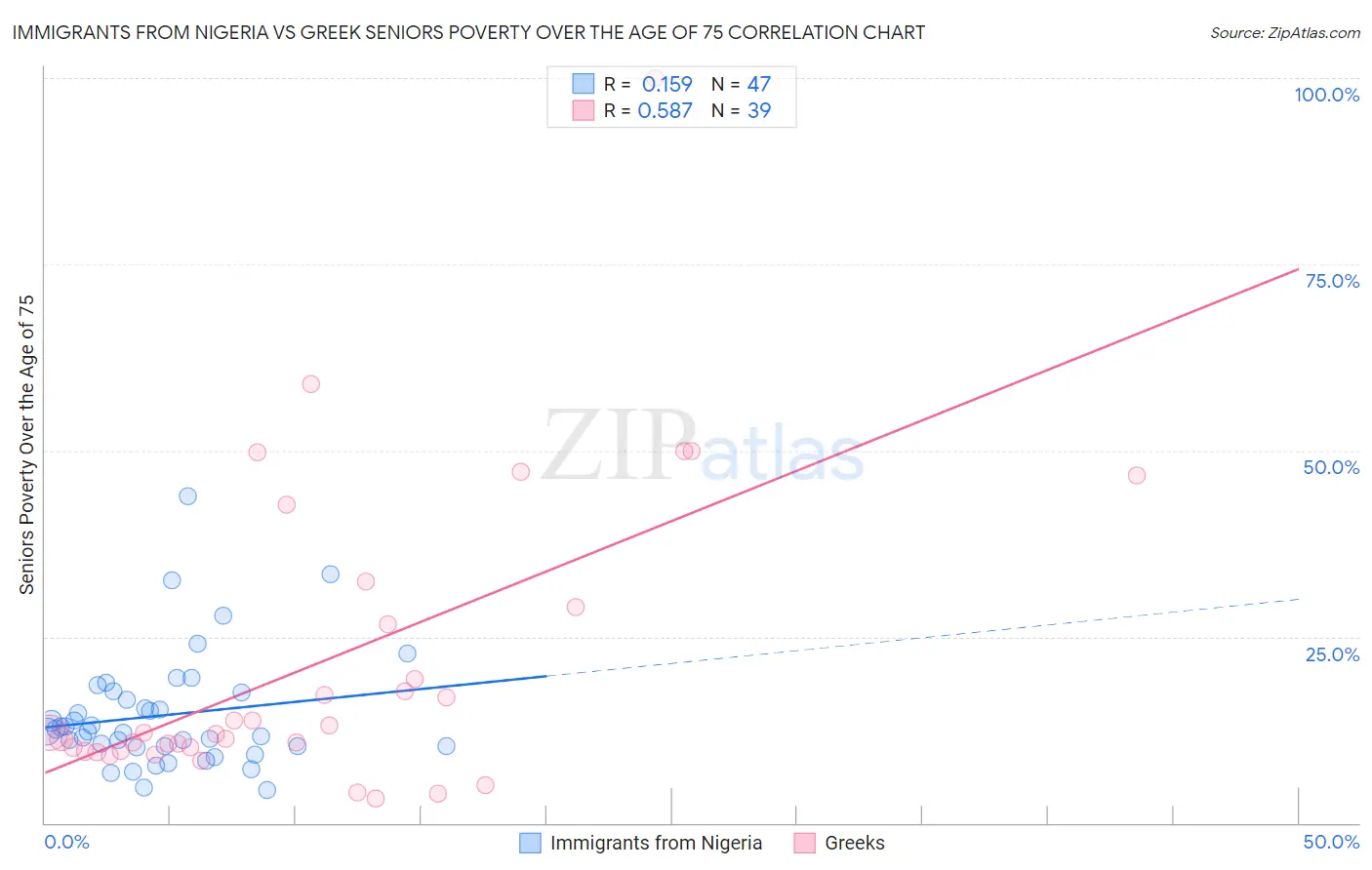 Immigrants from Nigeria vs Greek Seniors Poverty Over the Age of 75
