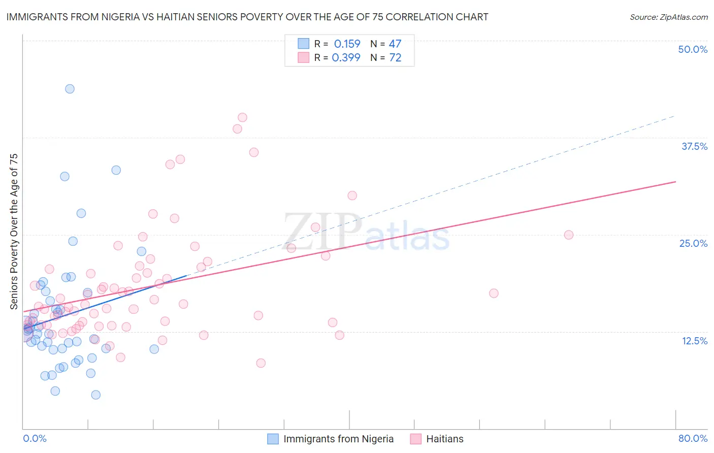 Immigrants from Nigeria vs Haitian Seniors Poverty Over the Age of 75