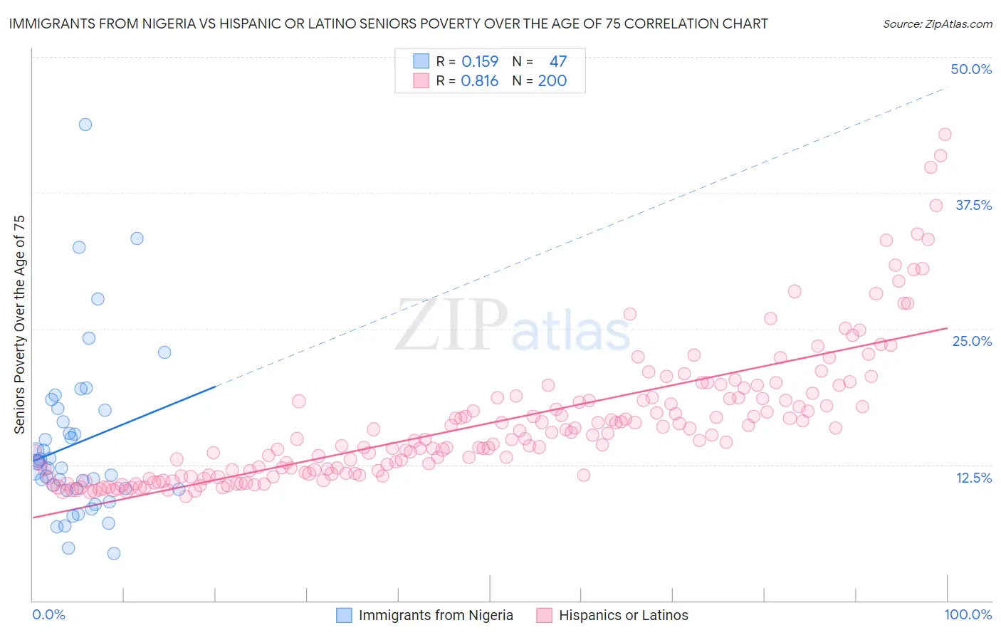 Immigrants from Nigeria vs Hispanic or Latino Seniors Poverty Over the Age of 75