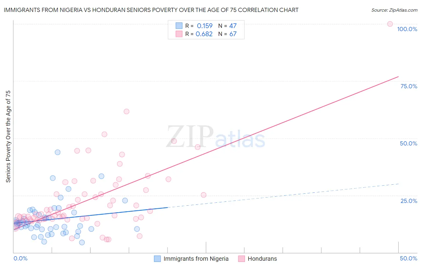 Immigrants from Nigeria vs Honduran Seniors Poverty Over the Age of 75