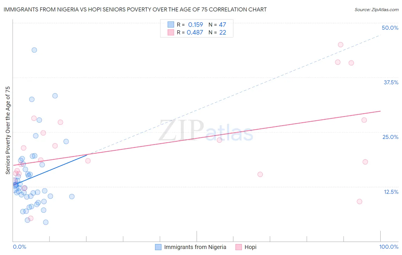 Immigrants from Nigeria vs Hopi Seniors Poverty Over the Age of 75