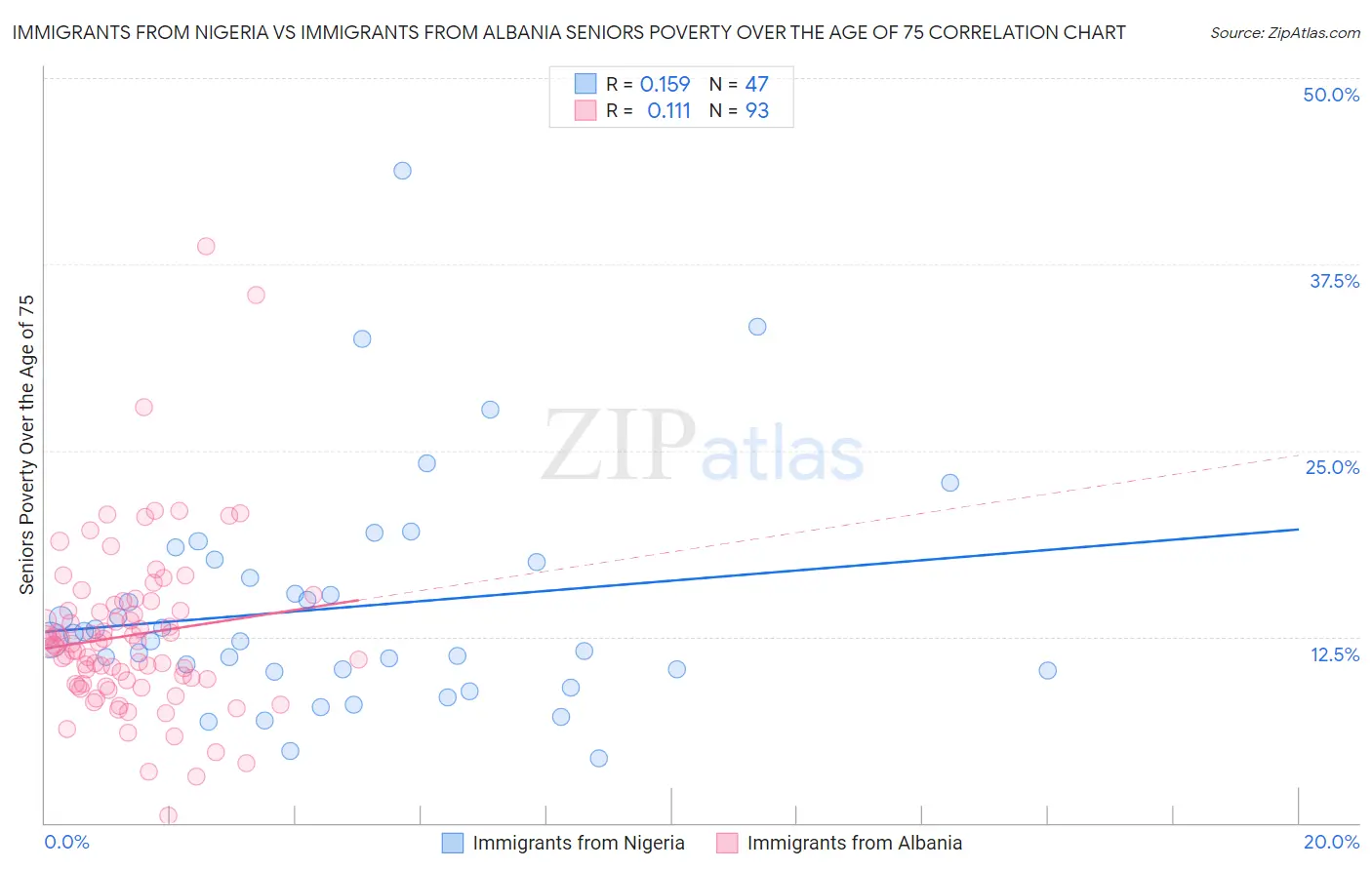 Immigrants from Nigeria vs Immigrants from Albania Seniors Poverty Over the Age of 75