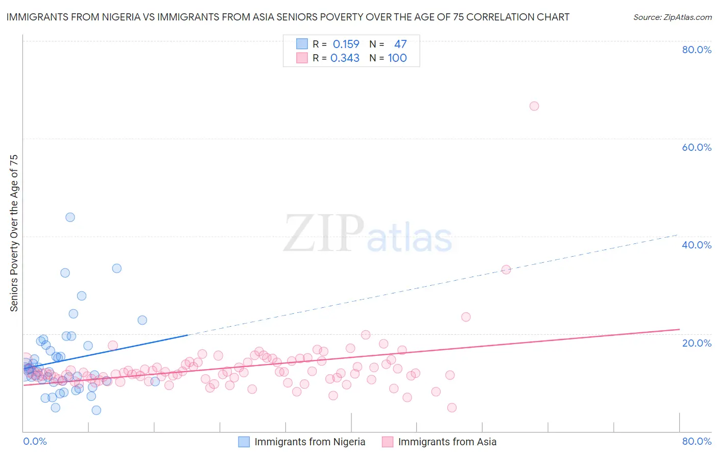 Immigrants from Nigeria vs Immigrants from Asia Seniors Poverty Over the Age of 75
