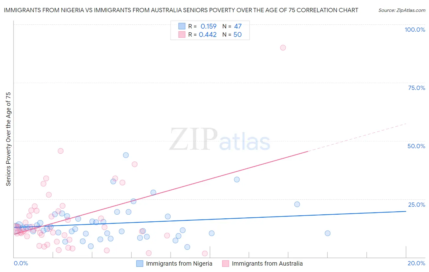 Immigrants from Nigeria vs Immigrants from Australia Seniors Poverty Over the Age of 75