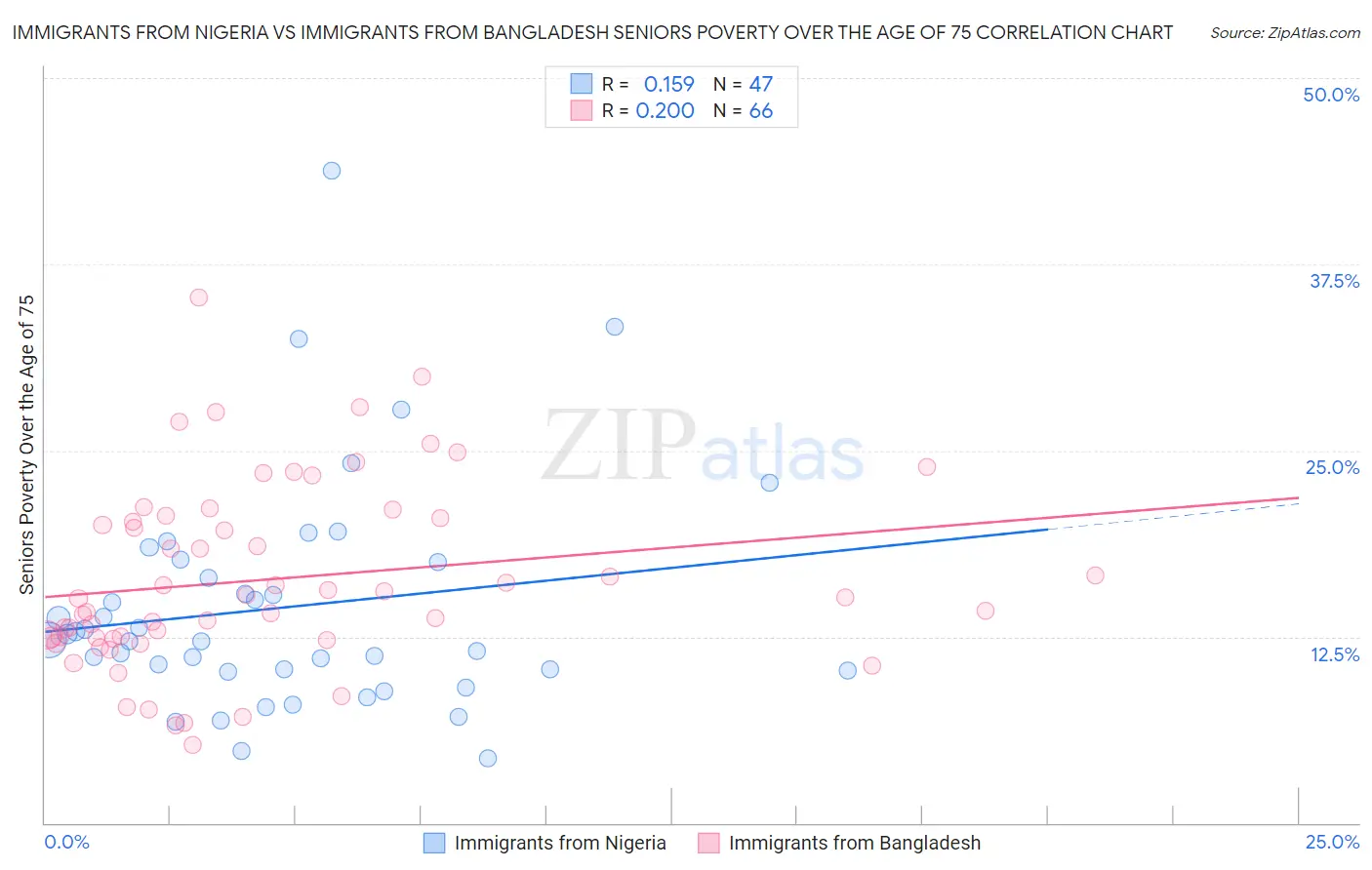 Immigrants from Nigeria vs Immigrants from Bangladesh Seniors Poverty Over the Age of 75
