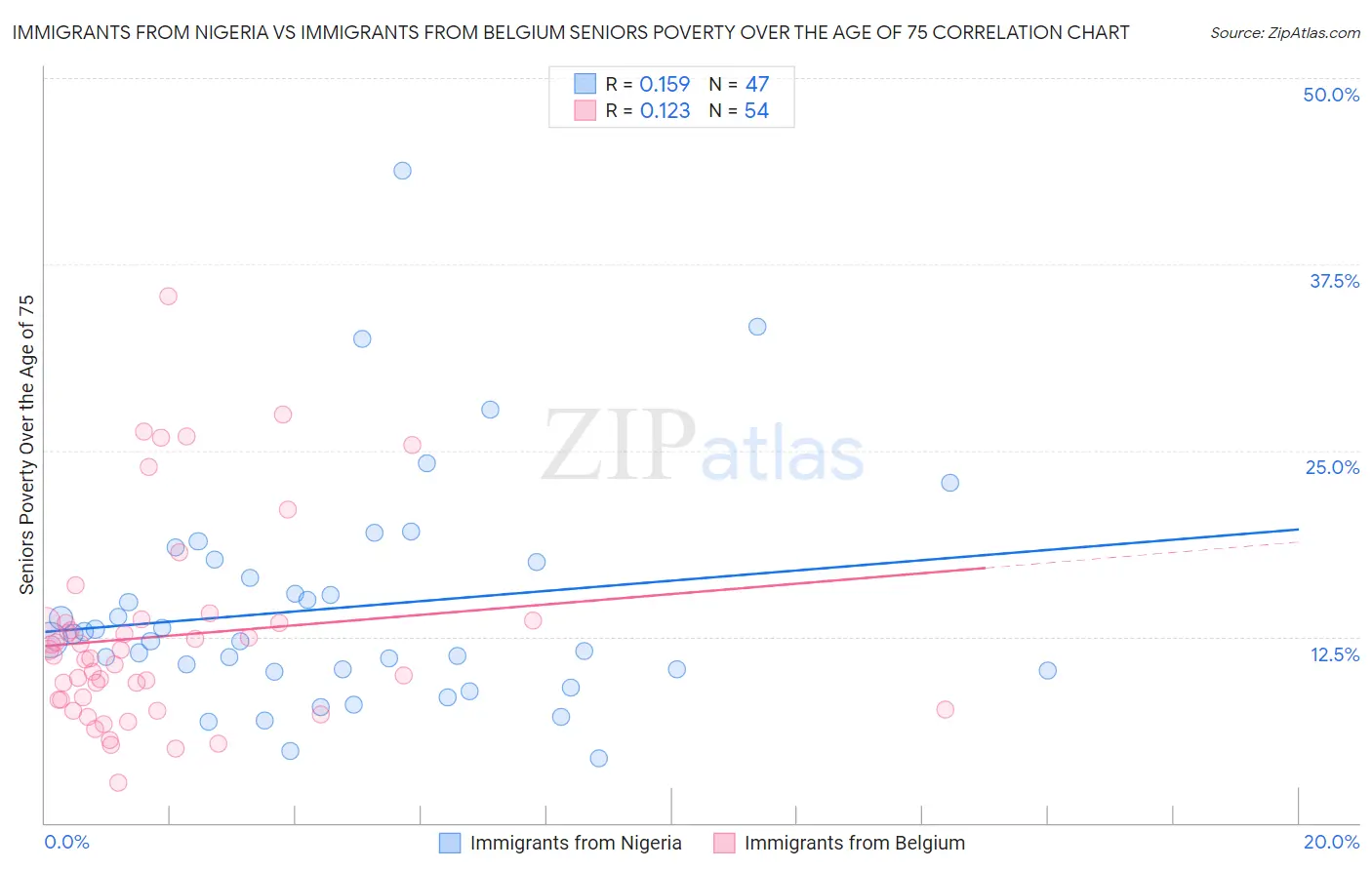 Immigrants from Nigeria vs Immigrants from Belgium Seniors Poverty Over the Age of 75