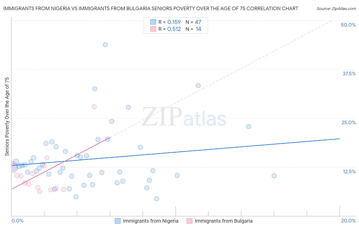Immigrants from Nigeria vs Immigrants from Bulgaria Seniors Poverty Over the Age of 75