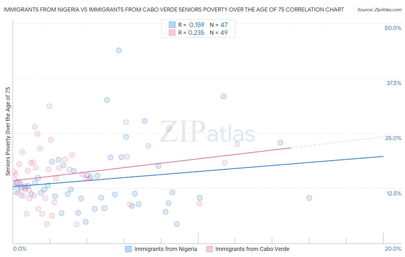 Immigrants from Nigeria vs Immigrants from Cabo Verde Seniors Poverty Over the Age of 75