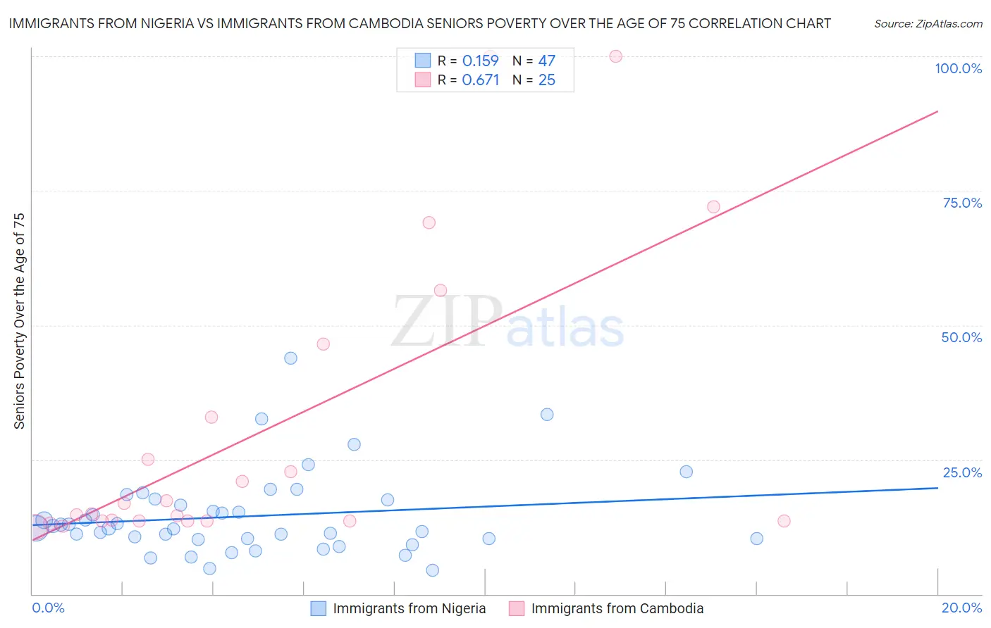 Immigrants from Nigeria vs Immigrants from Cambodia Seniors Poverty Over the Age of 75