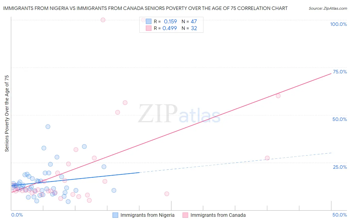 Immigrants from Nigeria vs Immigrants from Canada Seniors Poverty Over the Age of 75