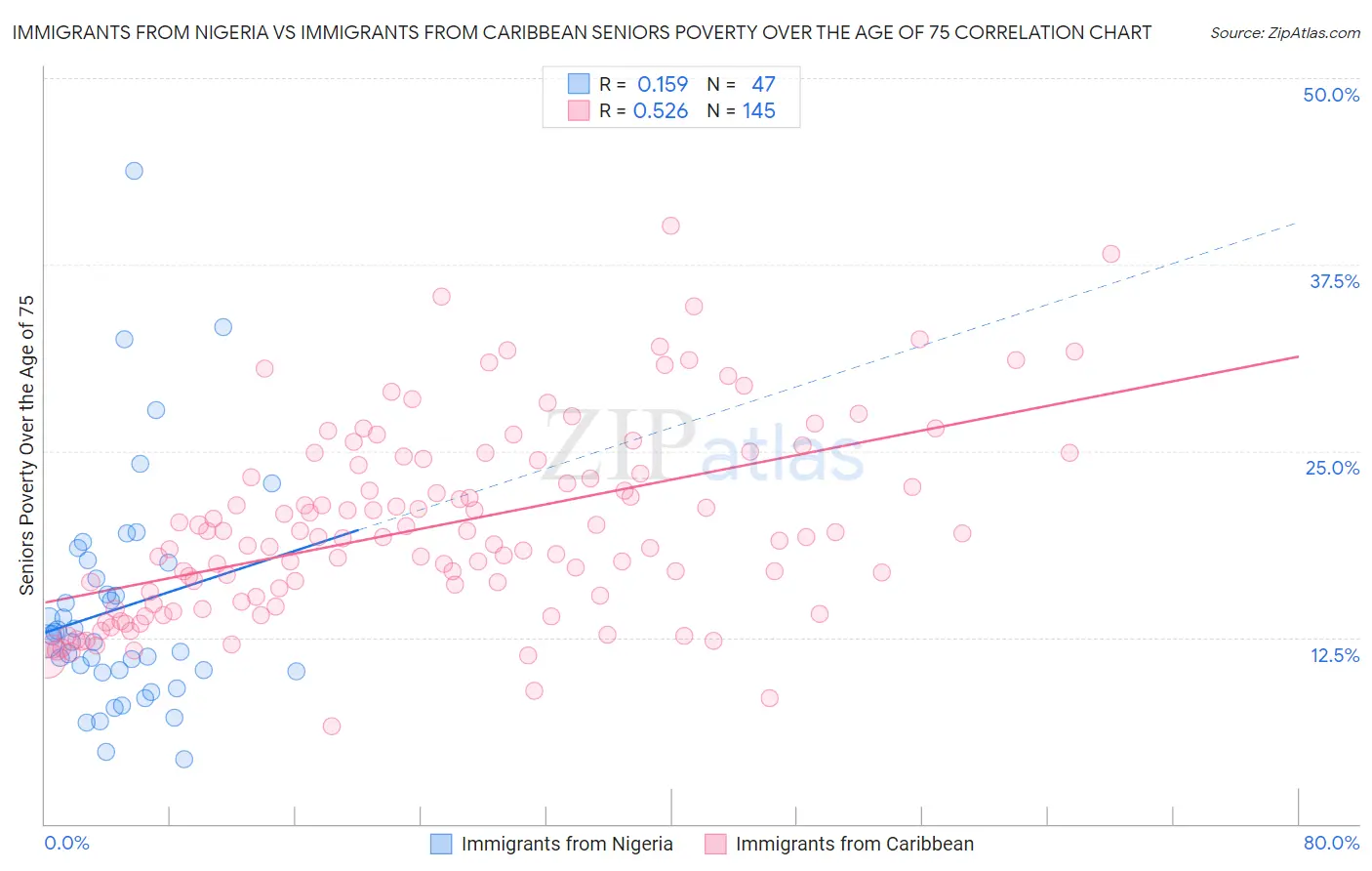 Immigrants from Nigeria vs Immigrants from Caribbean Seniors Poverty Over the Age of 75