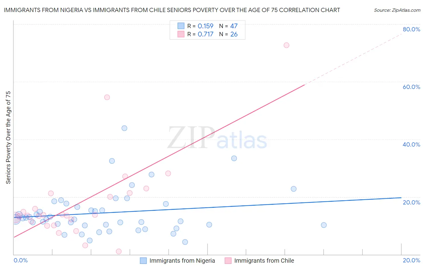 Immigrants from Nigeria vs Immigrants from Chile Seniors Poverty Over the Age of 75