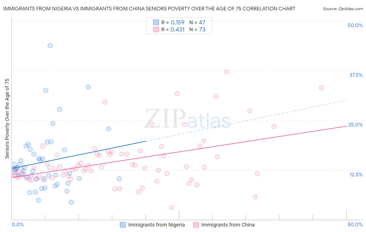 Immigrants from Nigeria vs Immigrants from China Seniors Poverty Over the Age of 75