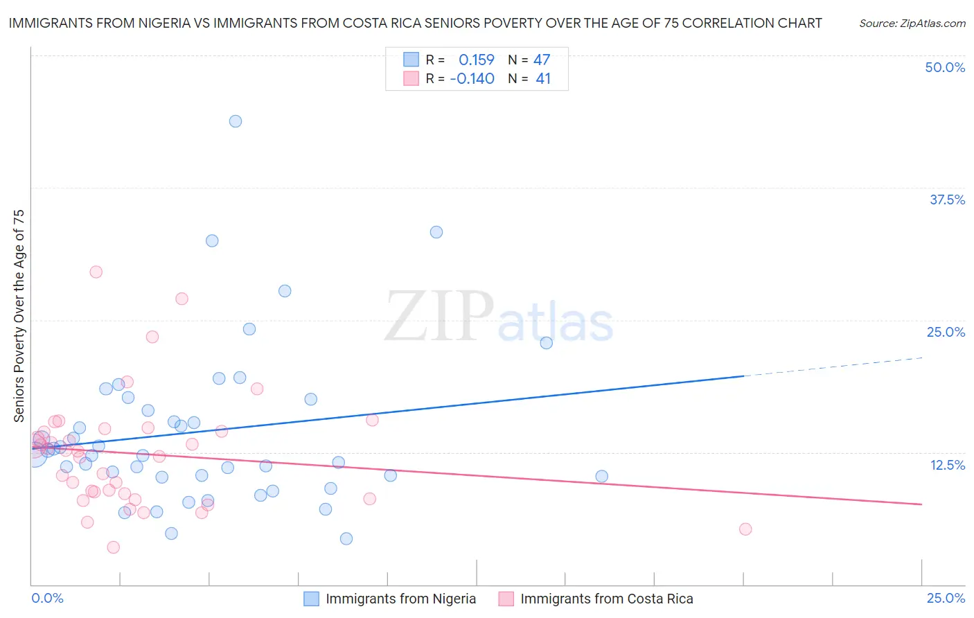 Immigrants from Nigeria vs Immigrants from Costa Rica Seniors Poverty Over the Age of 75