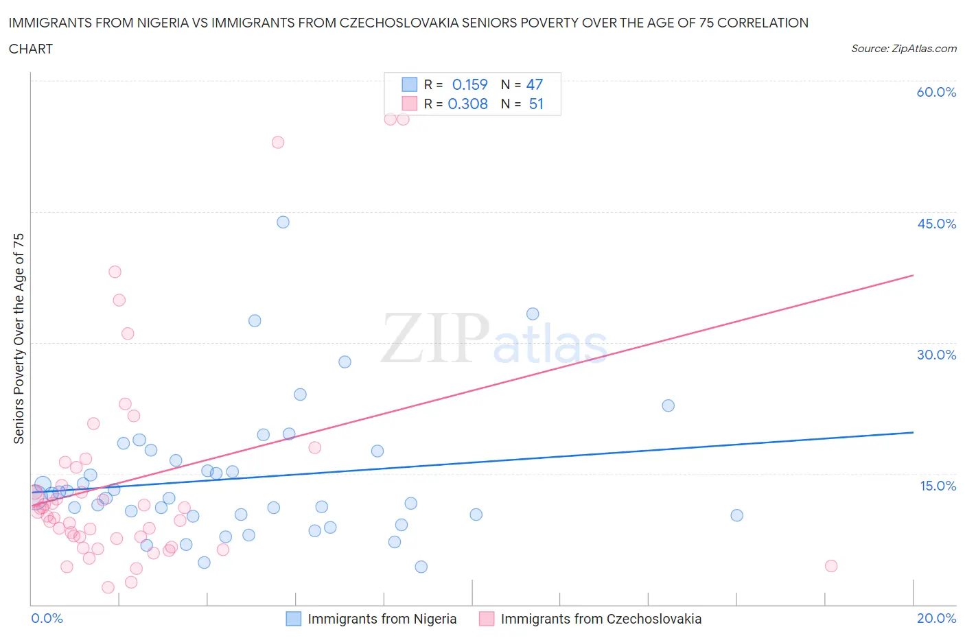 Immigrants from Nigeria vs Immigrants from Czechoslovakia Seniors Poverty Over the Age of 75