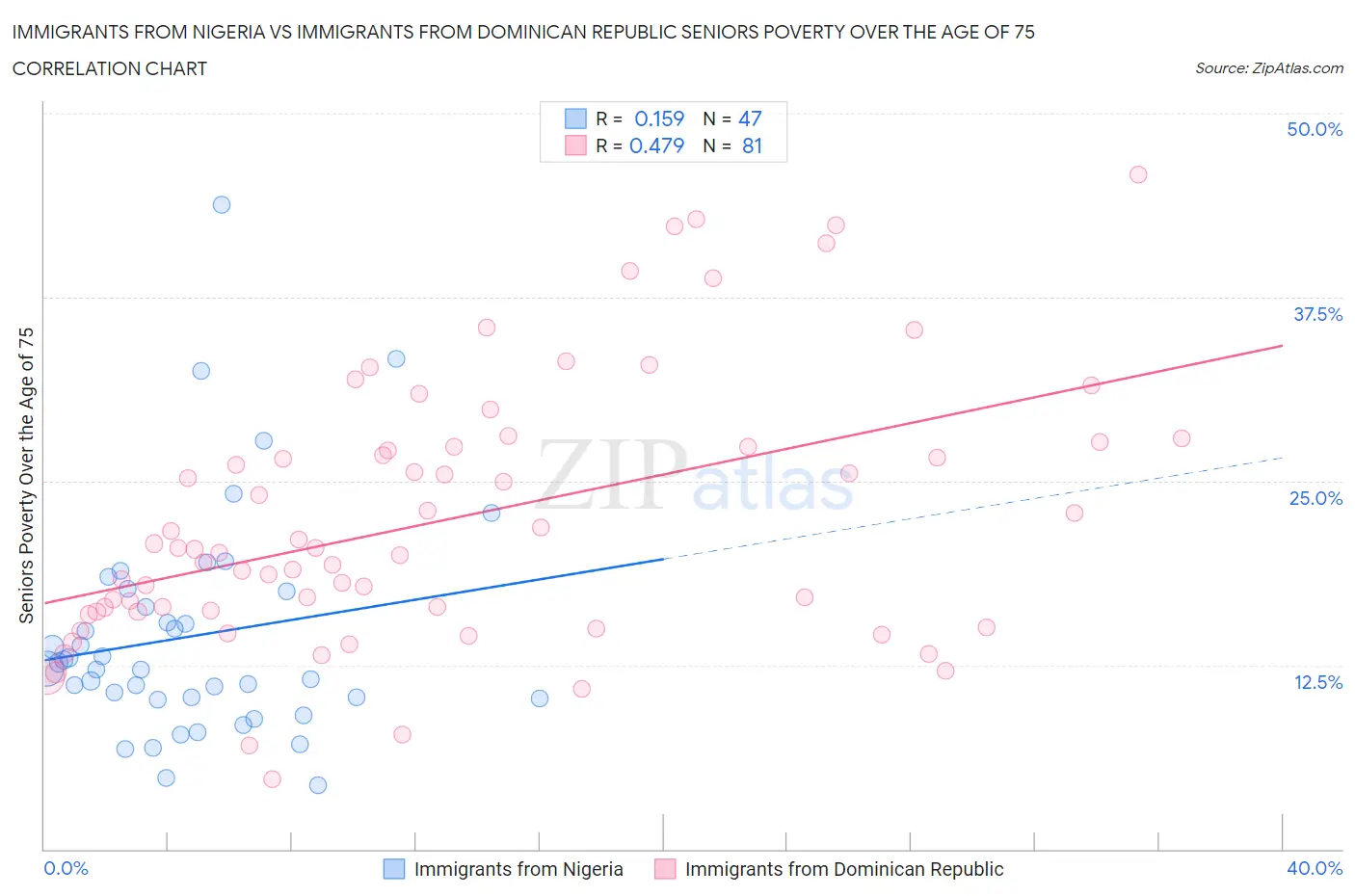 Immigrants from Nigeria vs Immigrants from Dominican Republic Seniors Poverty Over the Age of 75