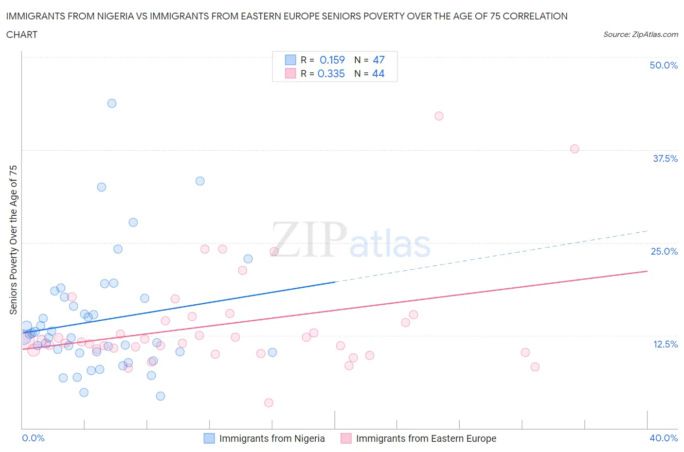 Immigrants from Nigeria vs Immigrants from Eastern Europe Seniors Poverty Over the Age of 75