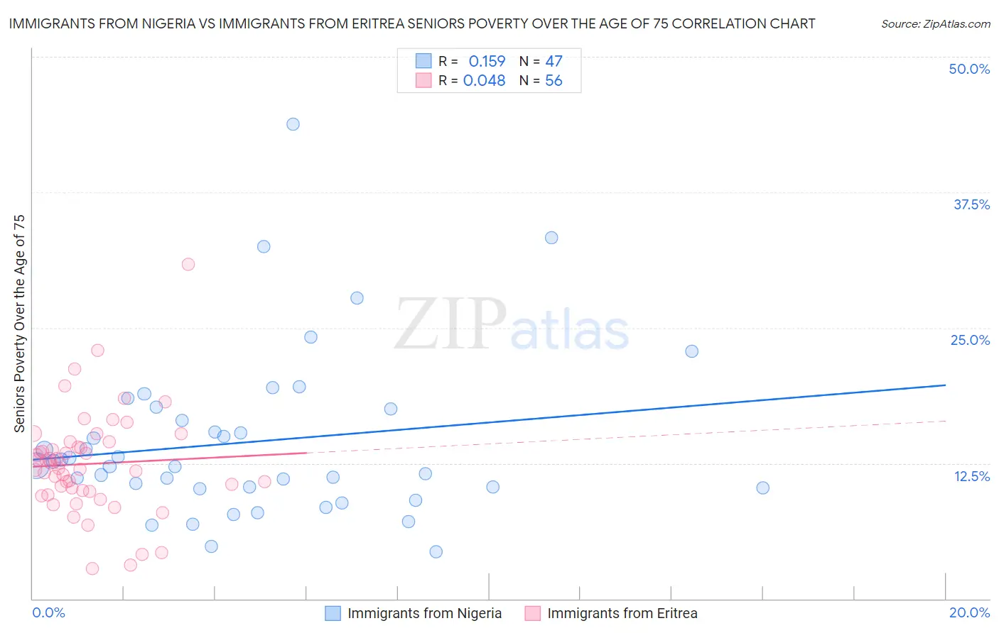 Immigrants from Nigeria vs Immigrants from Eritrea Seniors Poverty Over the Age of 75