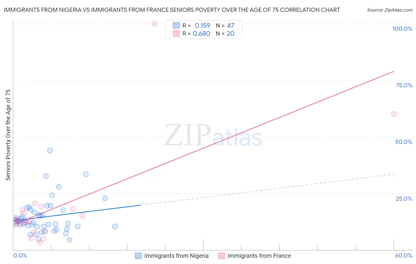 Immigrants from Nigeria vs Immigrants from France Seniors Poverty Over the Age of 75