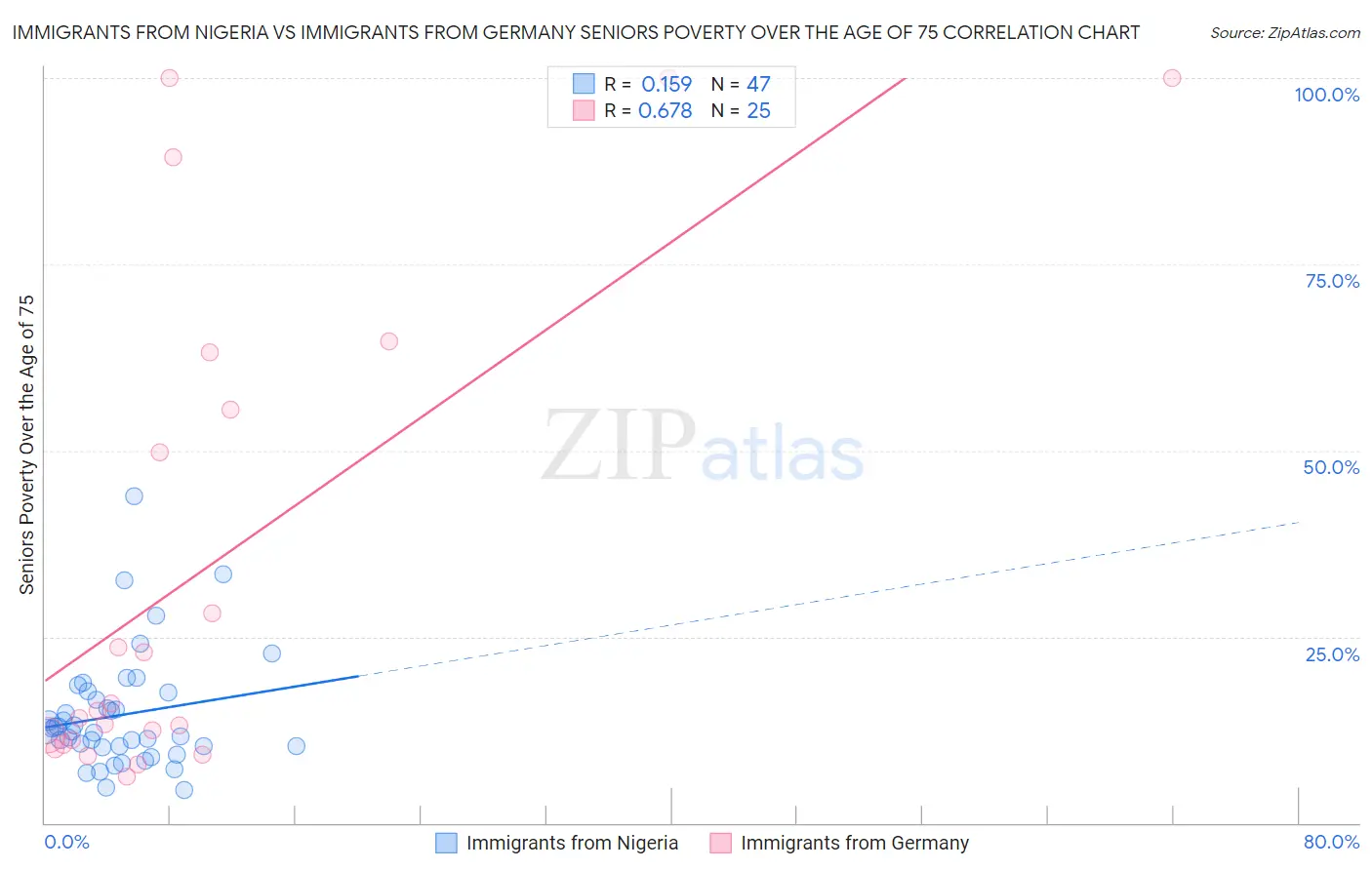 Immigrants from Nigeria vs Immigrants from Germany Seniors Poverty Over the Age of 75