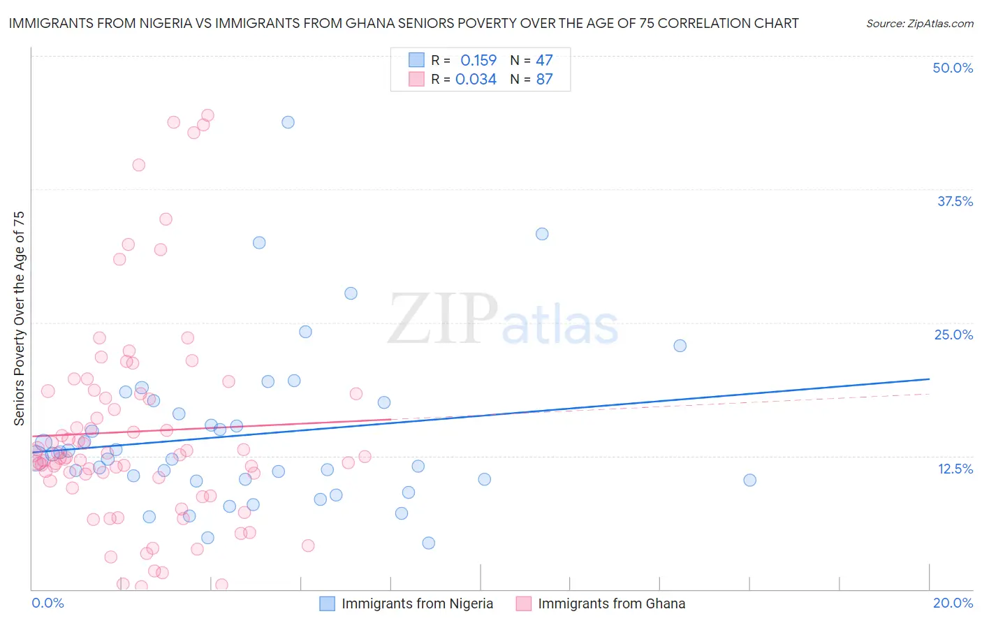 Immigrants from Nigeria vs Immigrants from Ghana Seniors Poverty Over the Age of 75