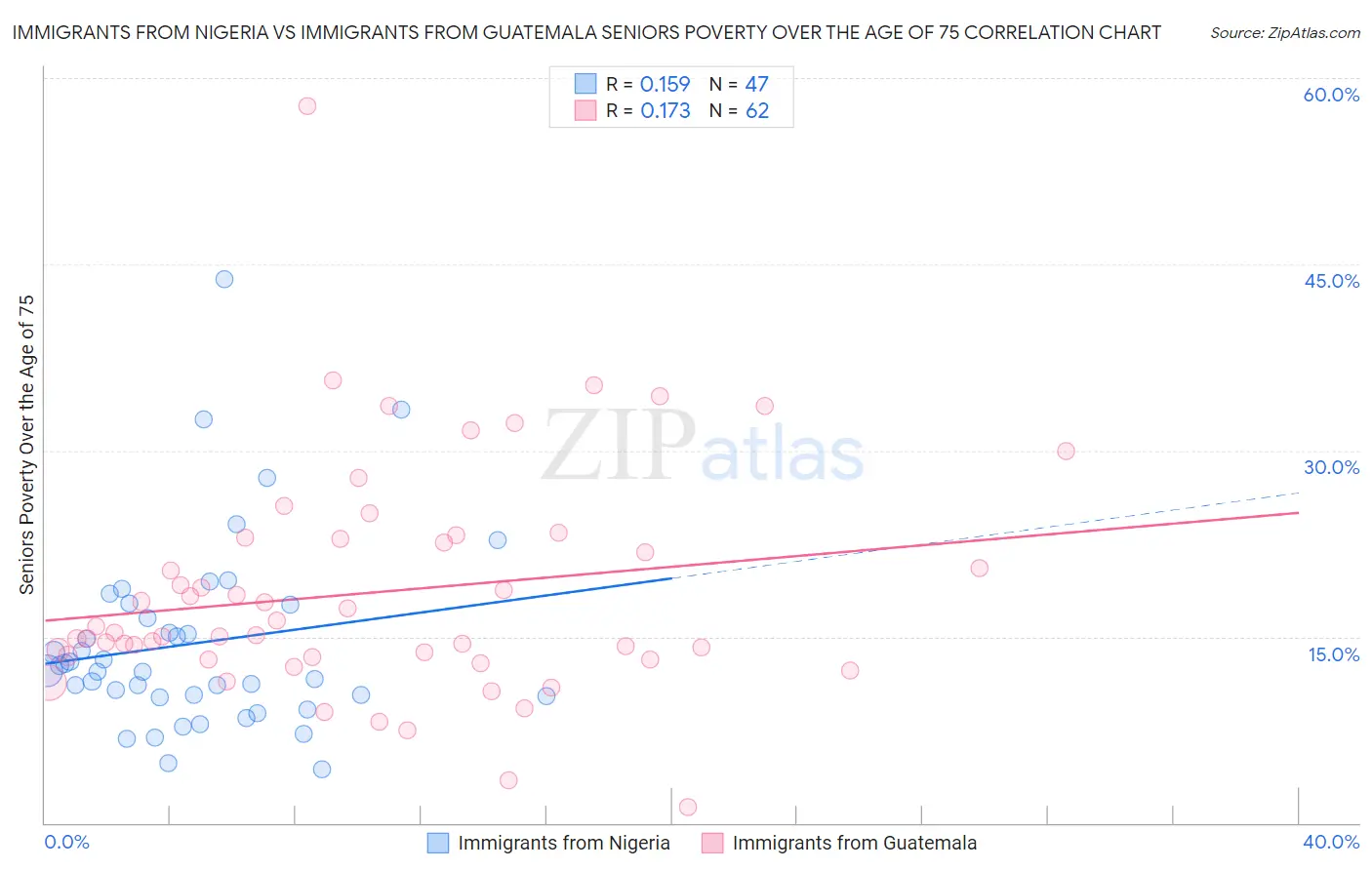 Immigrants from Nigeria vs Immigrants from Guatemala Seniors Poverty Over the Age of 75