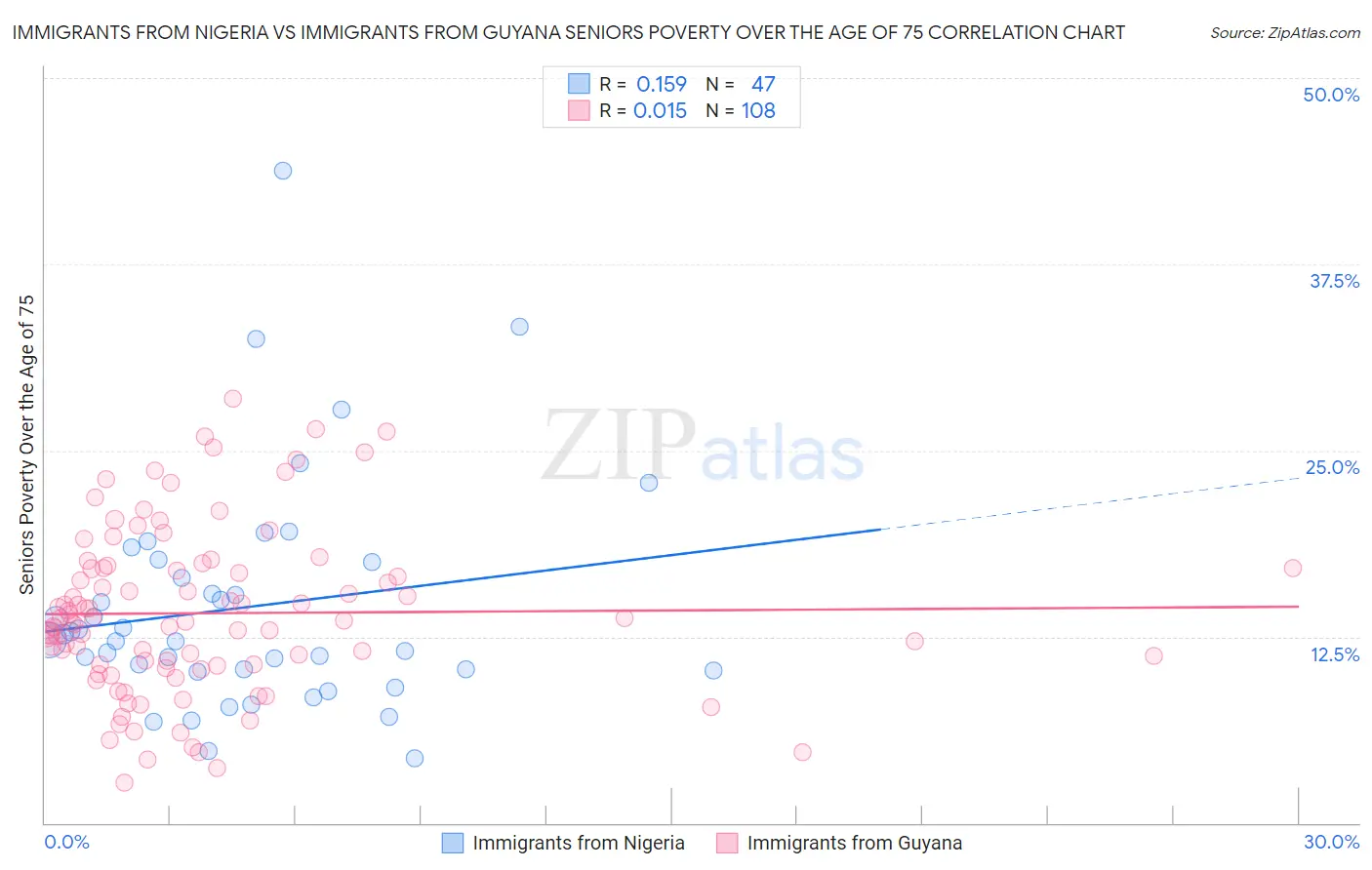 Immigrants from Nigeria vs Immigrants from Guyana Seniors Poverty Over the Age of 75