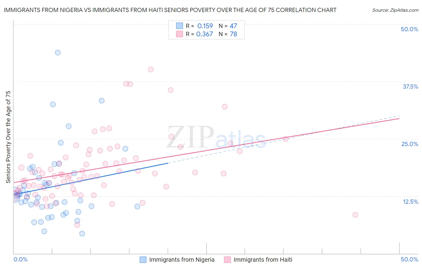 Immigrants from Nigeria vs Immigrants from Haiti Seniors Poverty Over the Age of 75
