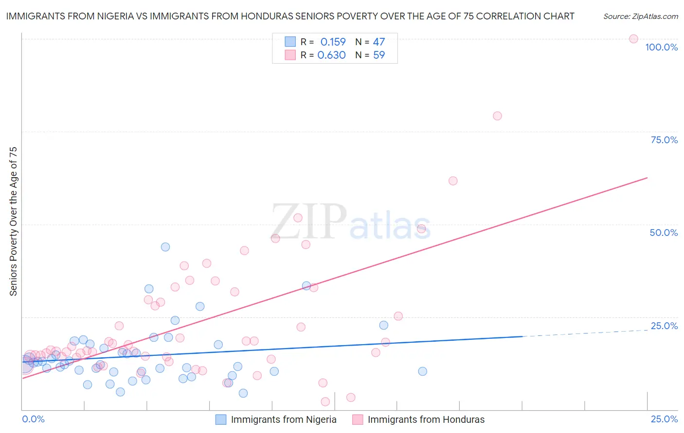 Immigrants from Nigeria vs Immigrants from Honduras Seniors Poverty Over the Age of 75