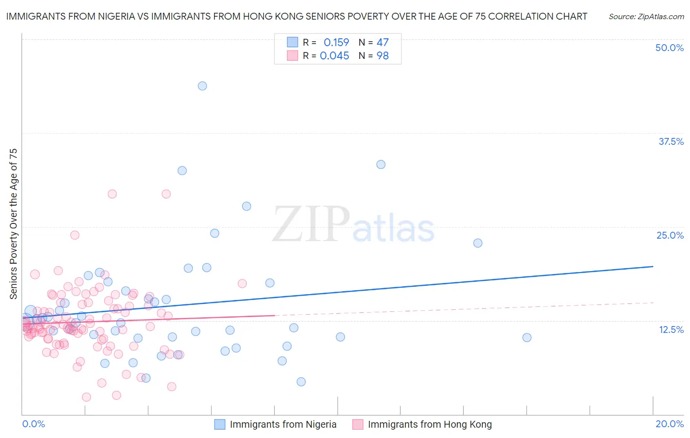 Immigrants from Nigeria vs Immigrants from Hong Kong Seniors Poverty Over the Age of 75