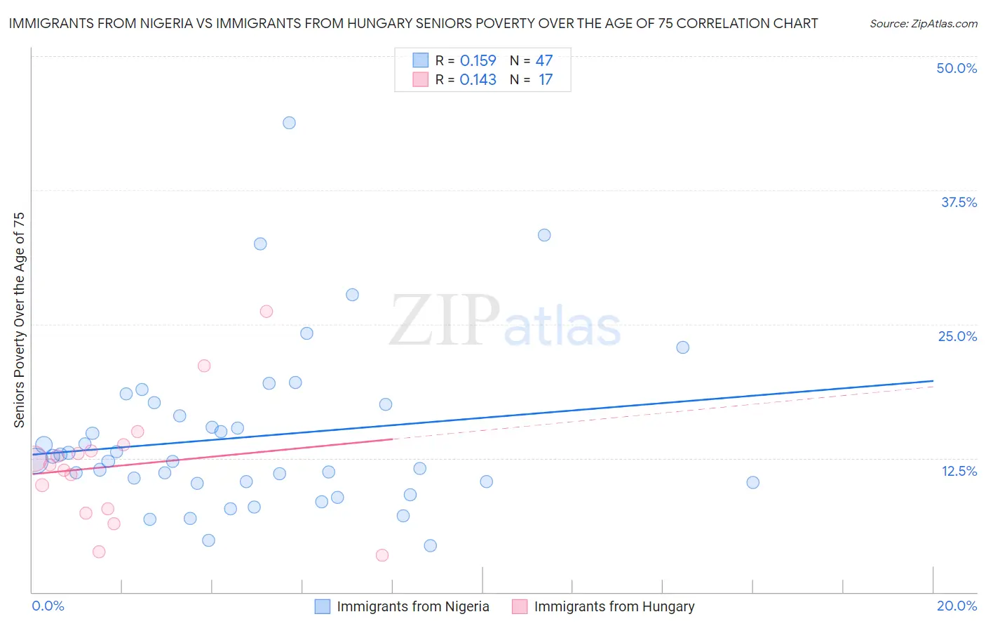 Immigrants from Nigeria vs Immigrants from Hungary Seniors Poverty Over the Age of 75