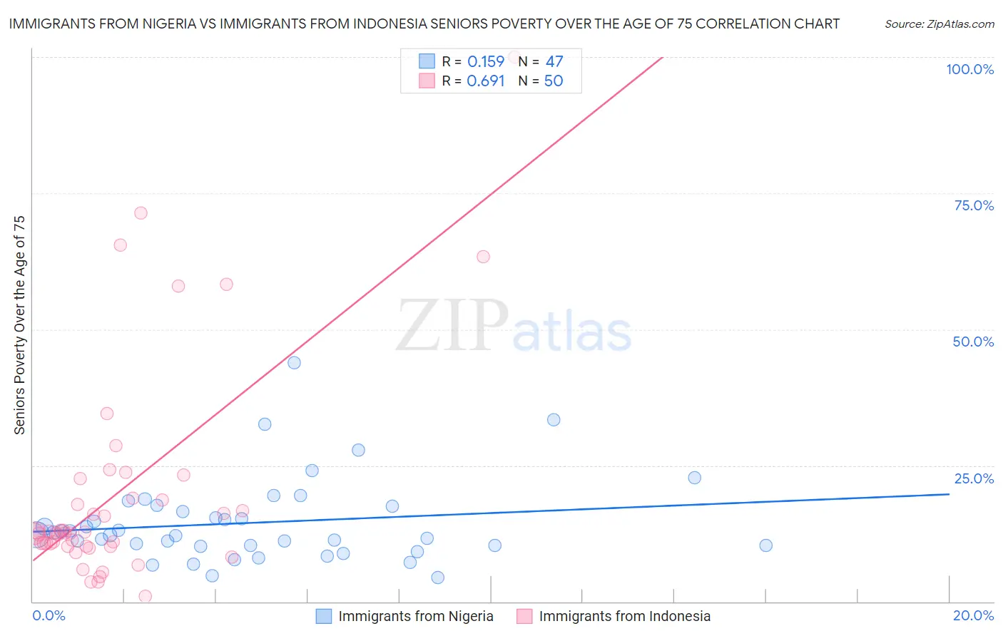 Immigrants from Nigeria vs Immigrants from Indonesia Seniors Poverty Over the Age of 75