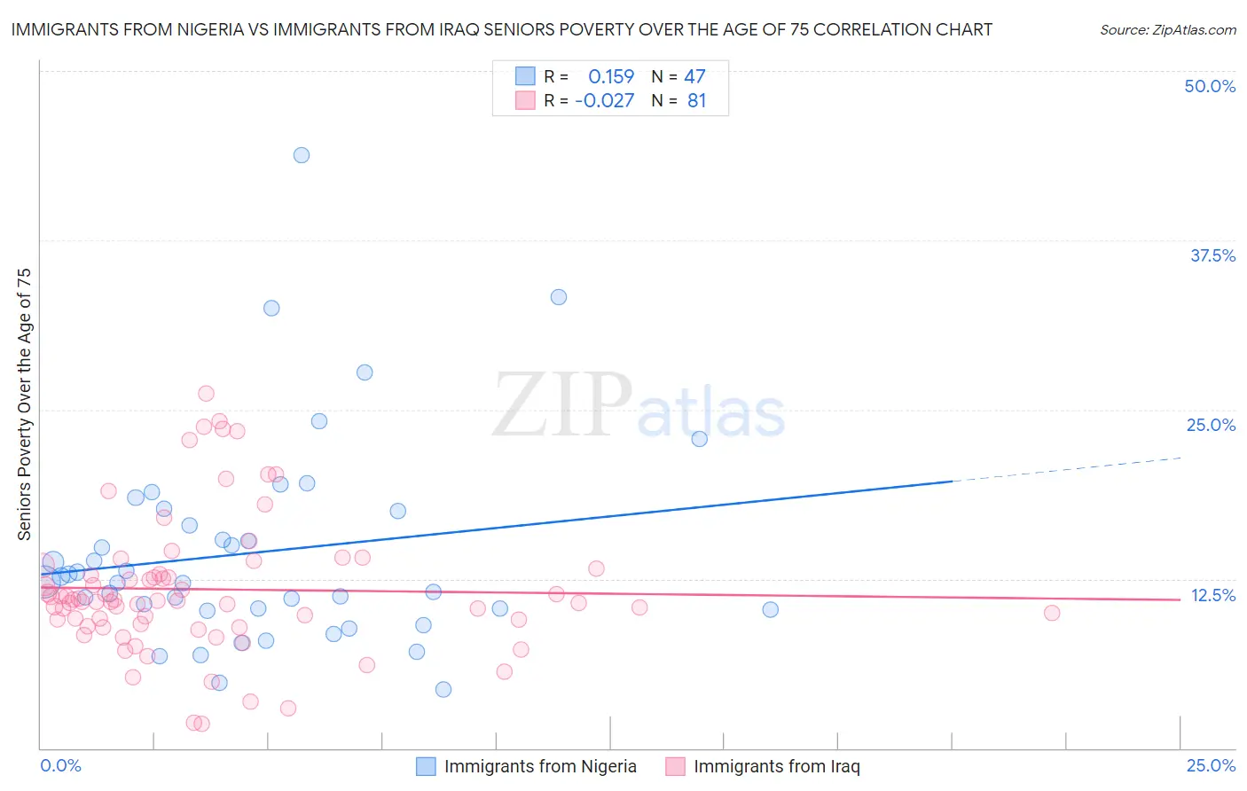 Immigrants from Nigeria vs Immigrants from Iraq Seniors Poverty Over the Age of 75