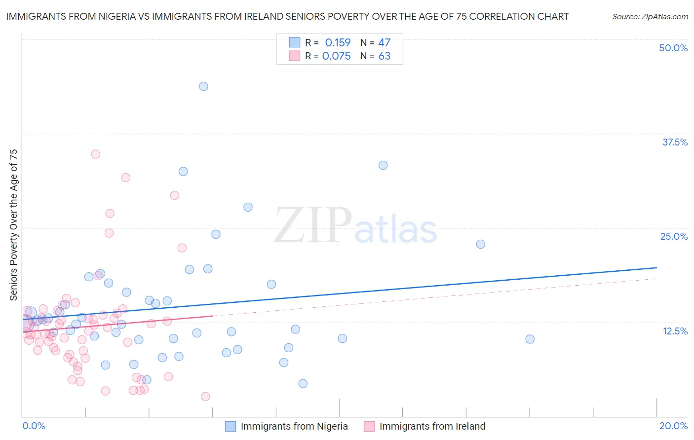 Immigrants from Nigeria vs Immigrants from Ireland Seniors Poverty Over the Age of 75