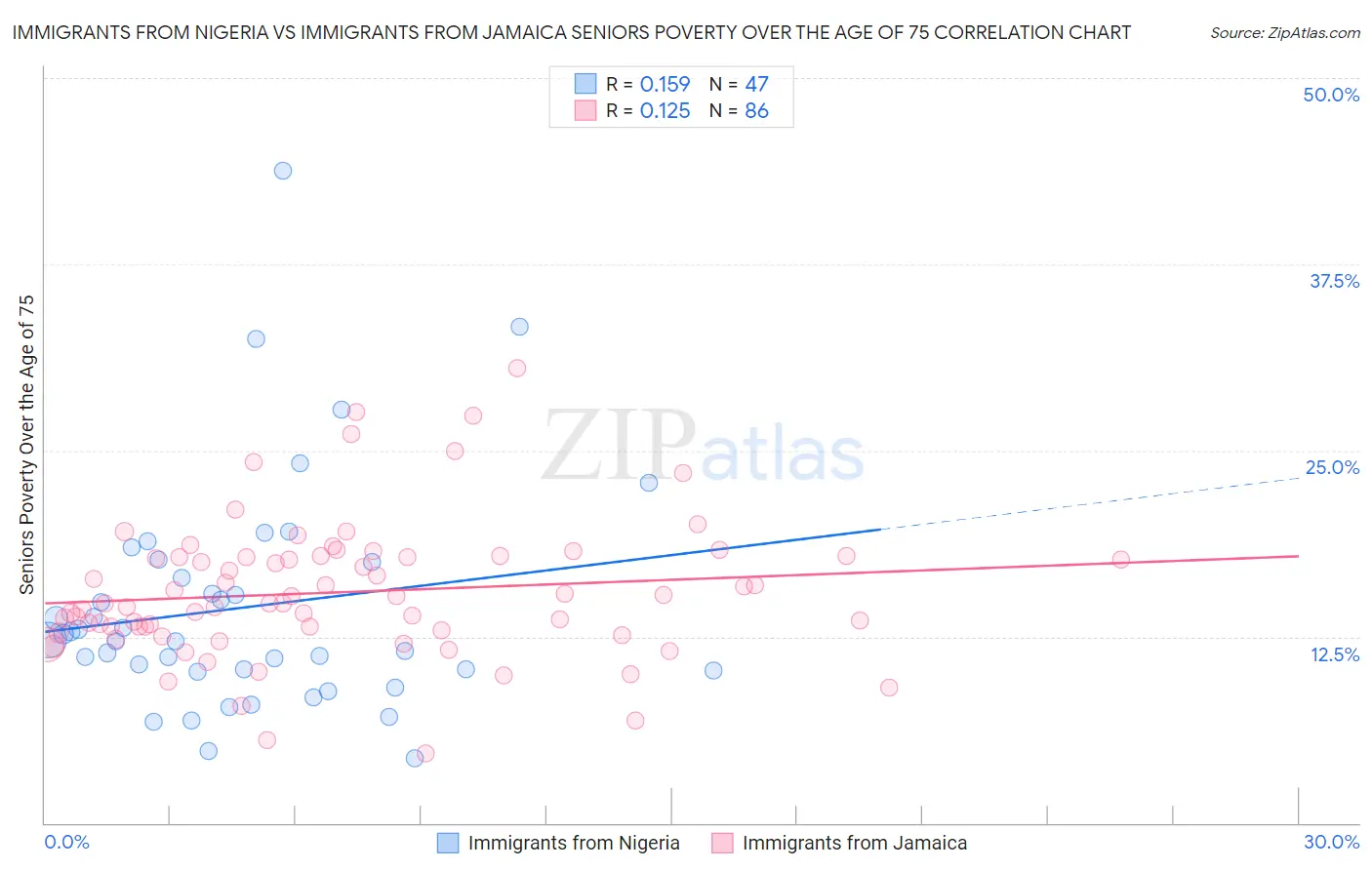 Immigrants from Nigeria vs Immigrants from Jamaica Seniors Poverty Over the Age of 75