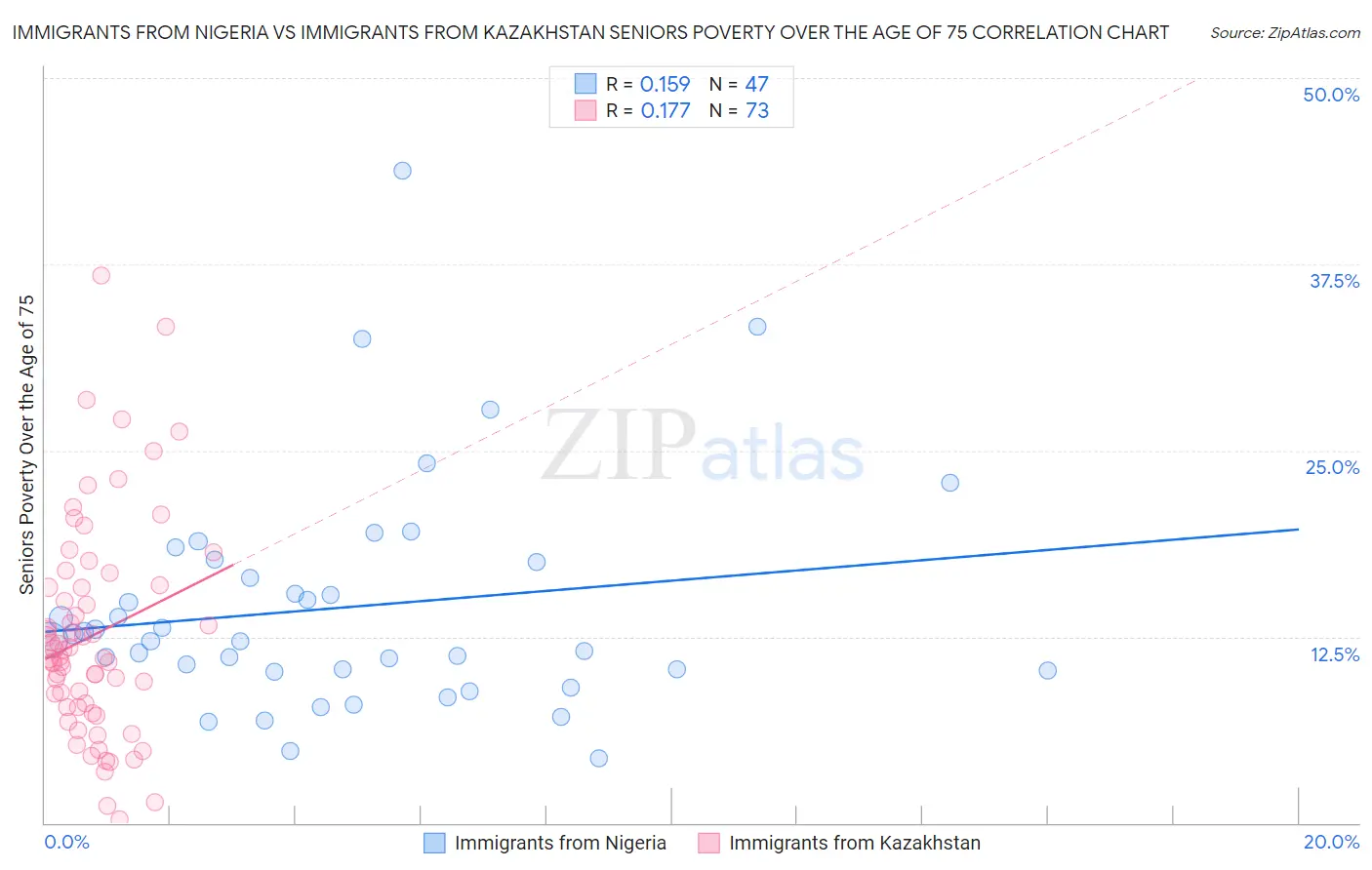 Immigrants from Nigeria vs Immigrants from Kazakhstan Seniors Poverty Over the Age of 75